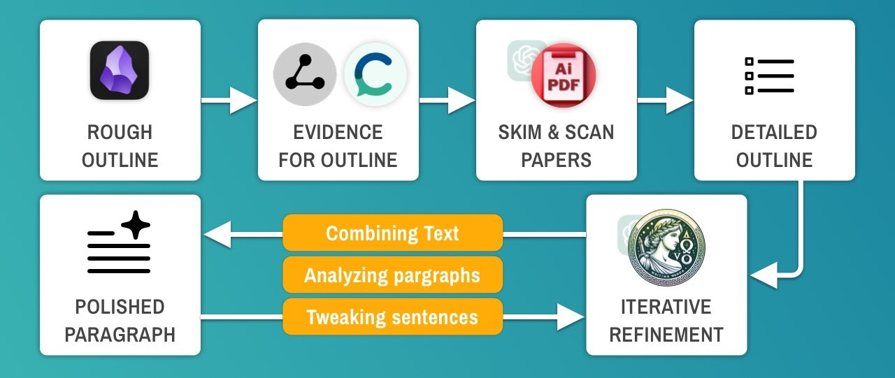 Academic writing workflow with AI integration showing research, outline, writing, and editing stages