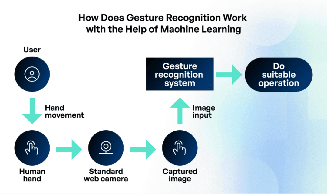 Summary visual showing gesture-driven AI hand tracker workflow and applications