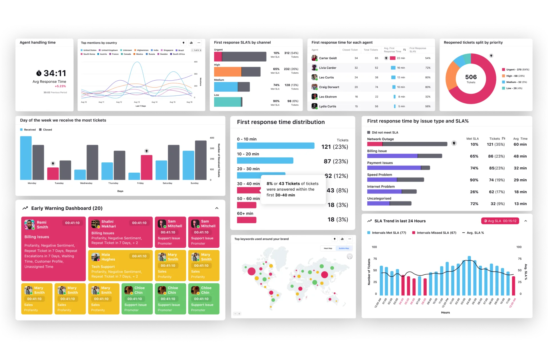 Comparison visualization of AI customer service tools features and capabilities