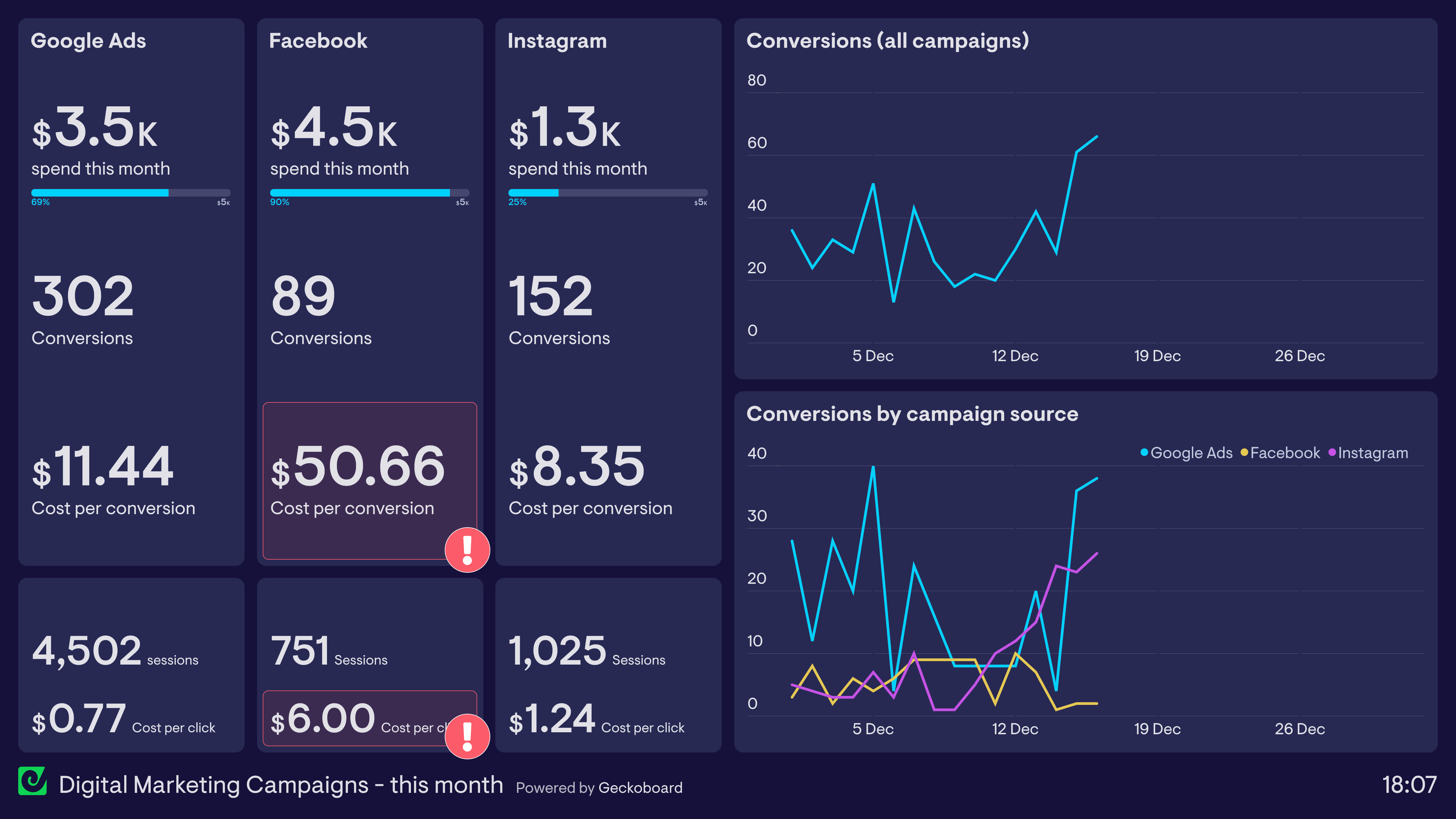 AI marketing data analysis dashboard showing customer insights and campaign performance