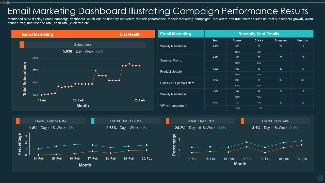 Summary visual comparing traditional vs AI-powered email marketing performance metrics