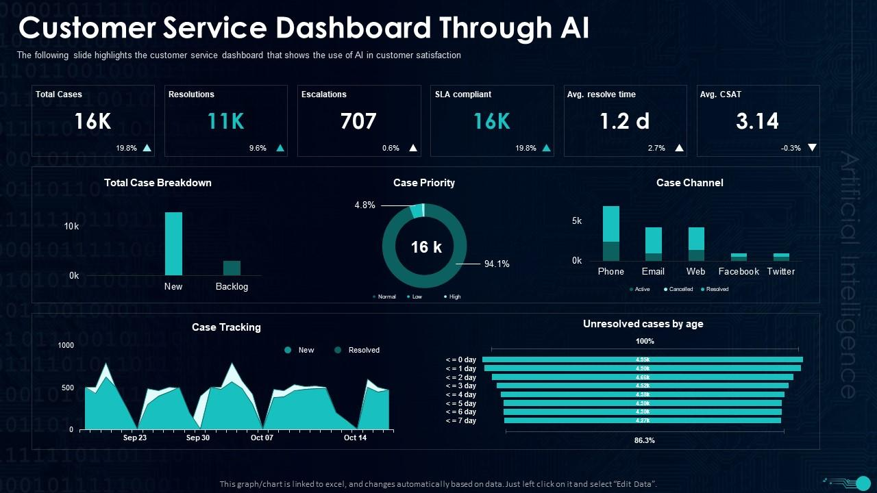 Summary infographic showing AI customer service benefits and implementation steps