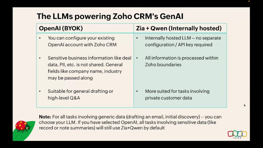 Zoho画布设计界面显示可定制的销售仪表板布局