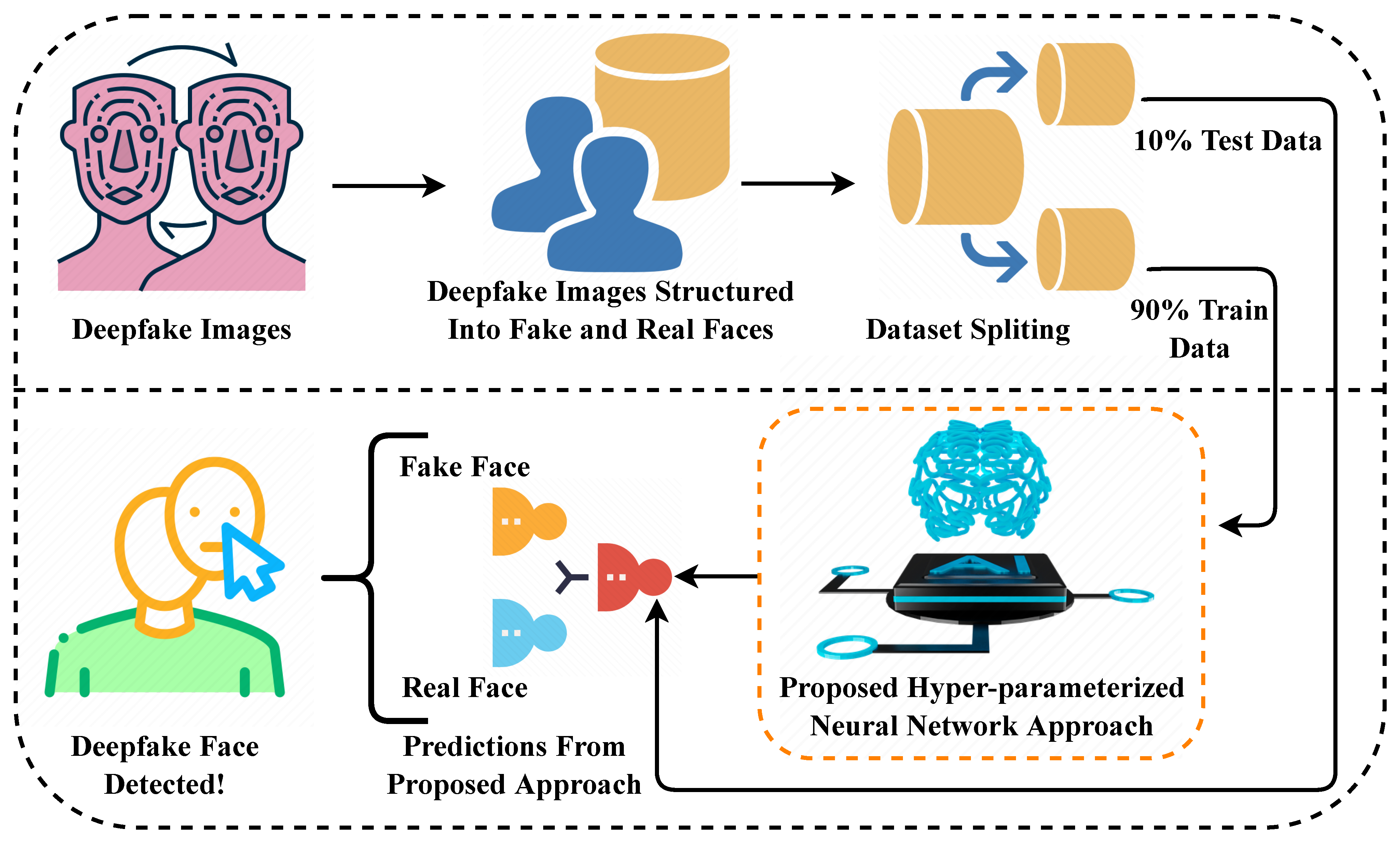 Summary visualization of deepfake detection workflow from upload to result