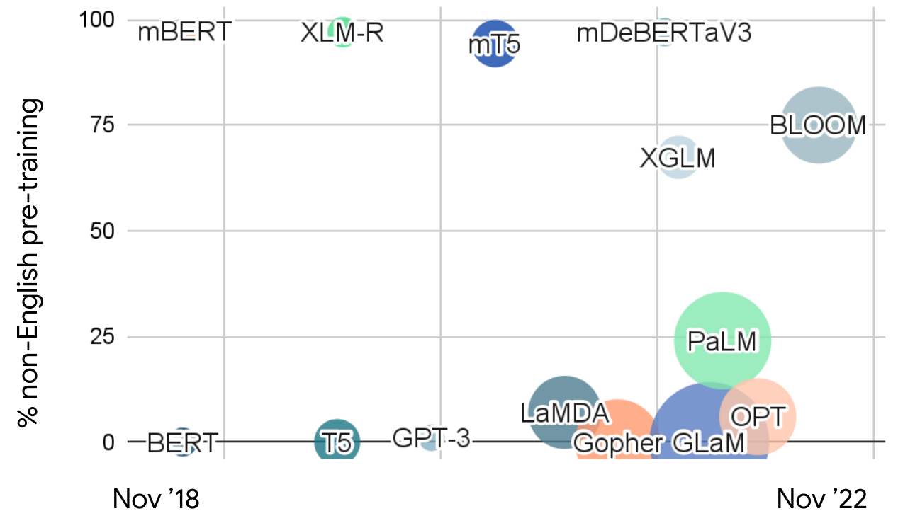 Resumen visual de las estrategias y taxonomía de alineación de LLM multilingües mostrando enfoques de ajuste de parámetros versus parámetros congelados