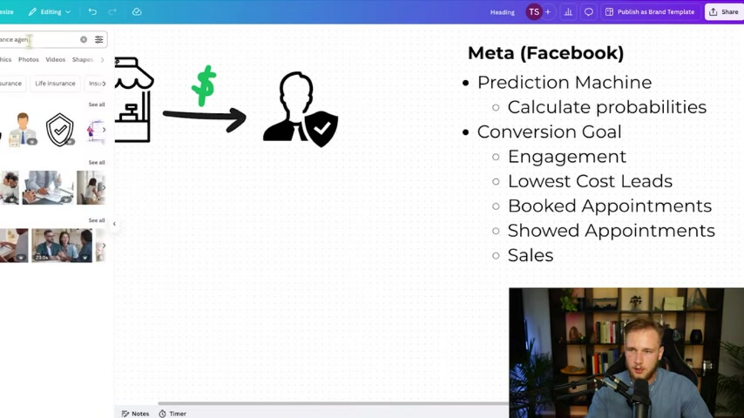 传统潜在客户生成方法的问题,显示低转化率