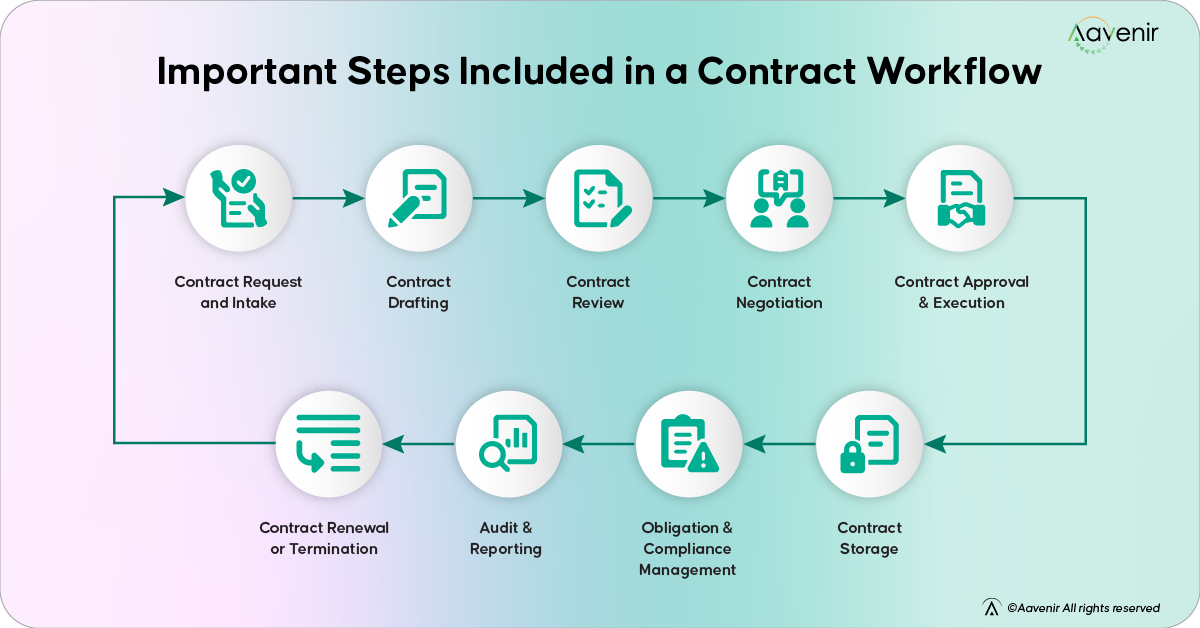 Traditional manual contract review process showing document comparison challenges