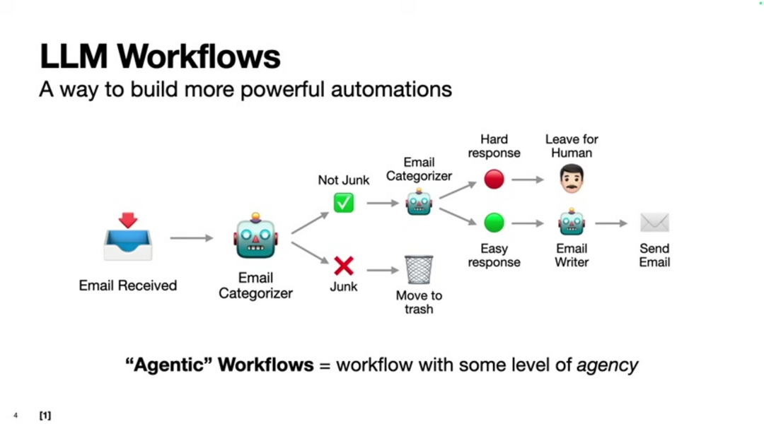 传统自动化局限性显示僵化的基于规则系统