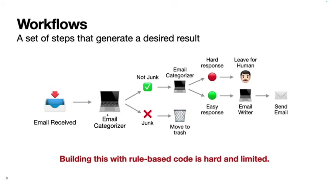 软件类型比较图显示代码vs机器学习vs提示
