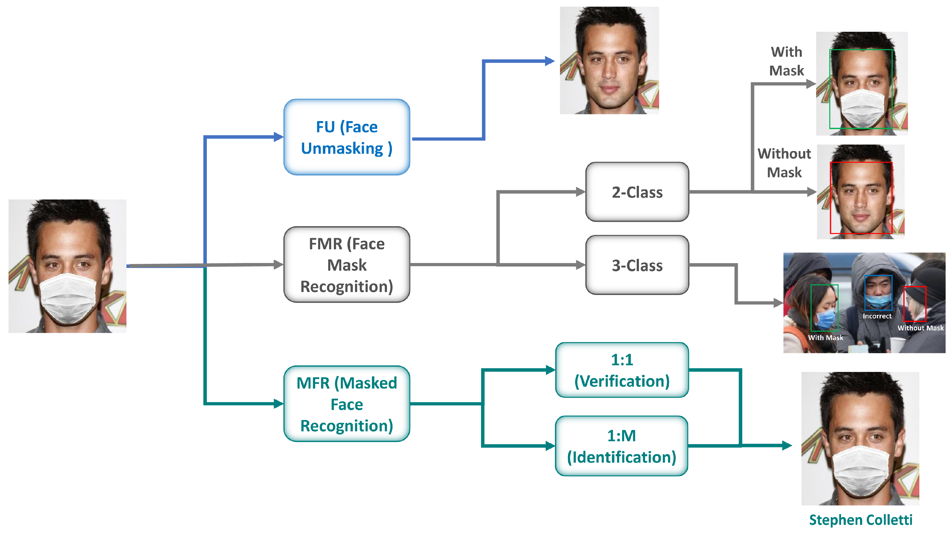 Summary visual showing the complete masked face recognition workflow from data to deployment