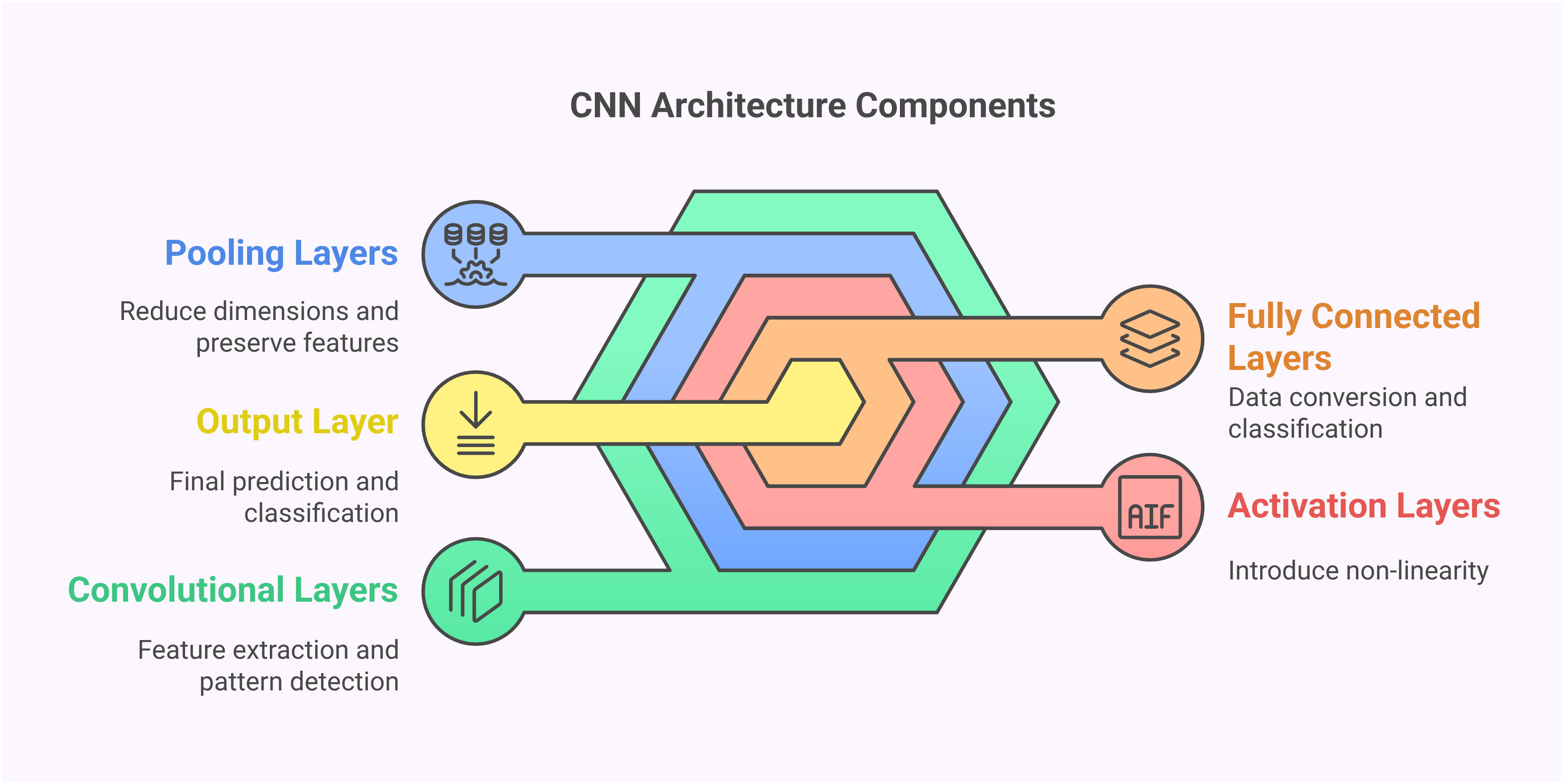 Detailed CNN architecture showing convolutional, pooling, and dense layers