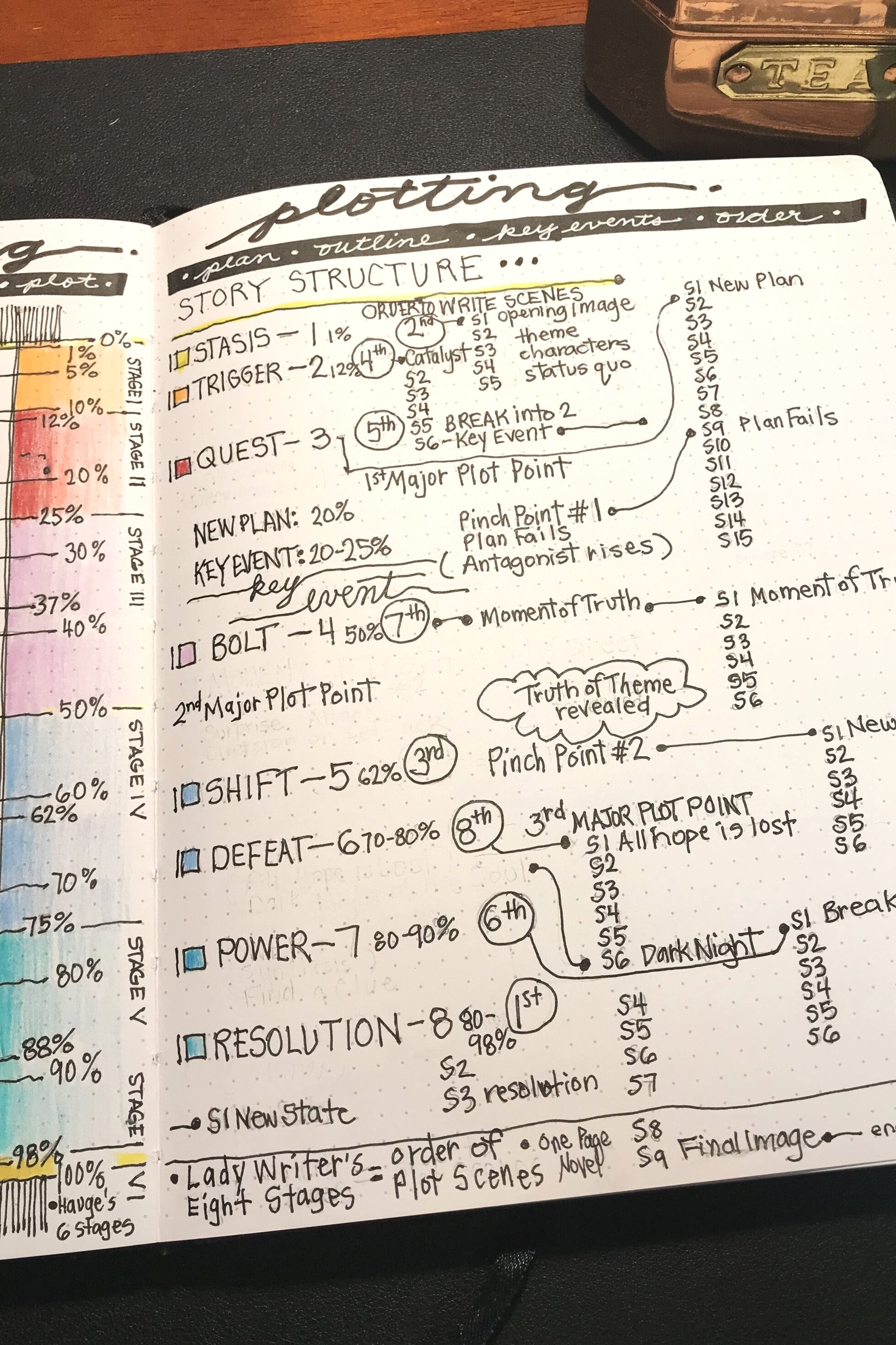 Сводная визуализация рабочего процесса и инструментов мозгового штурма Dramatica